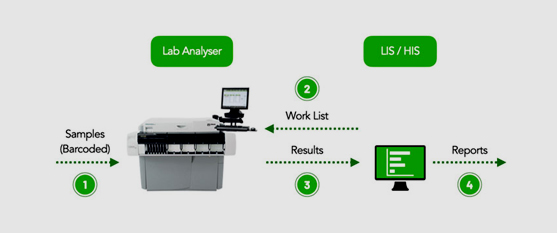 Bi-directional Instruments